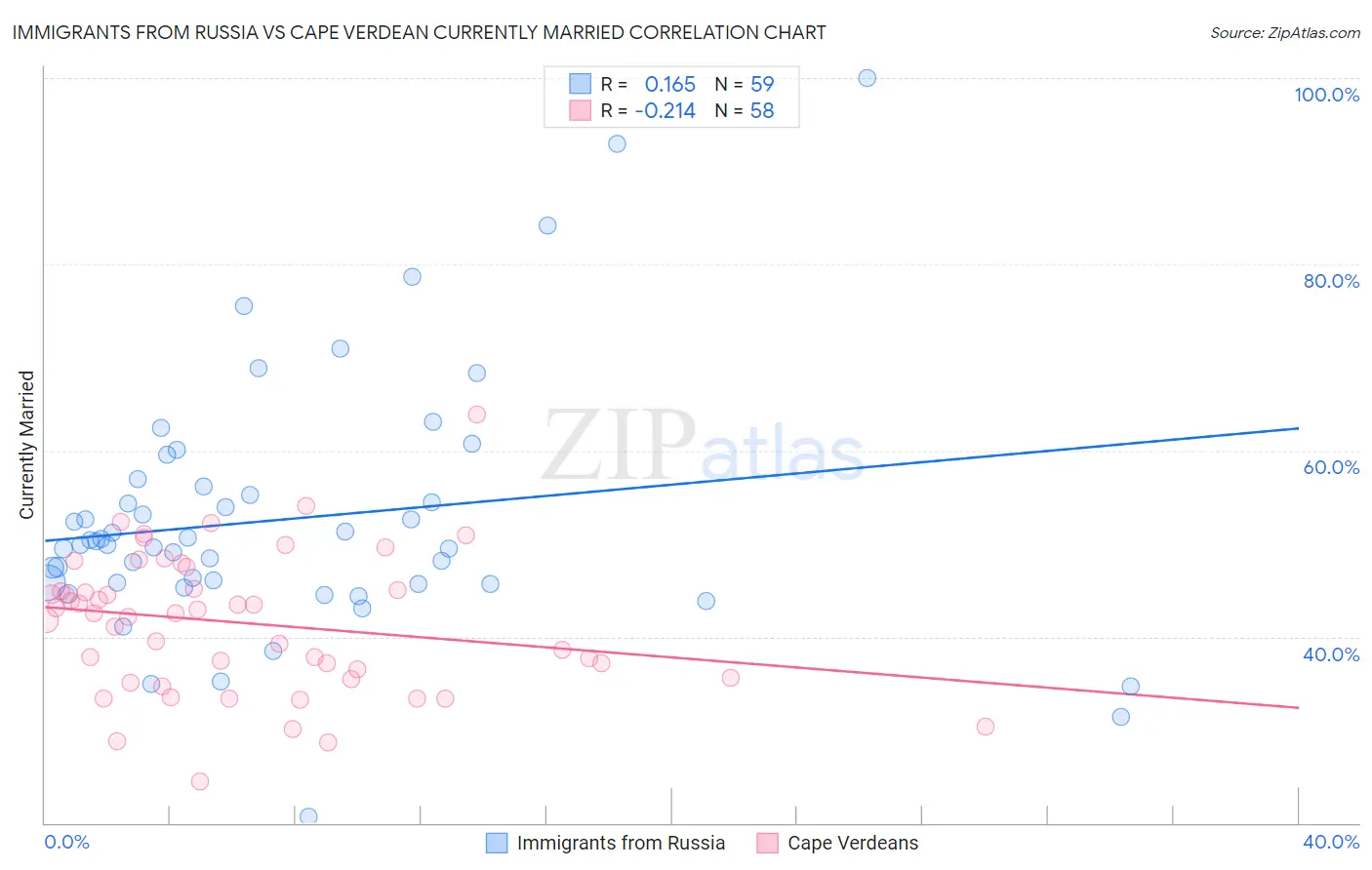 Immigrants from Russia vs Cape Verdean Currently Married