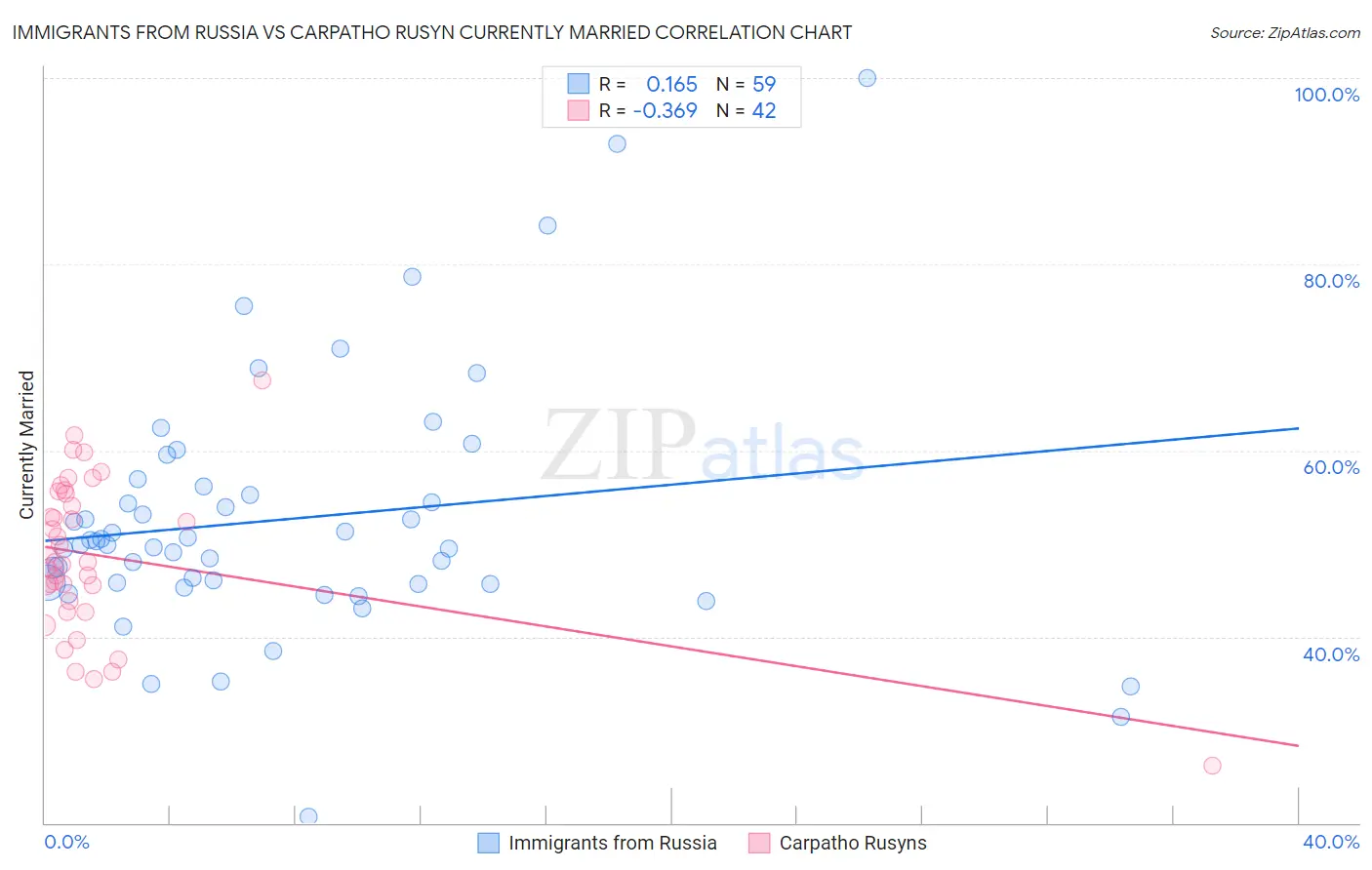 Immigrants from Russia vs Carpatho Rusyn Currently Married