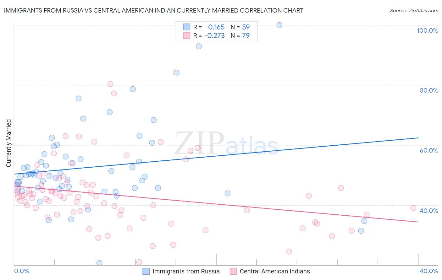 Immigrants from Russia vs Central American Indian Currently Married