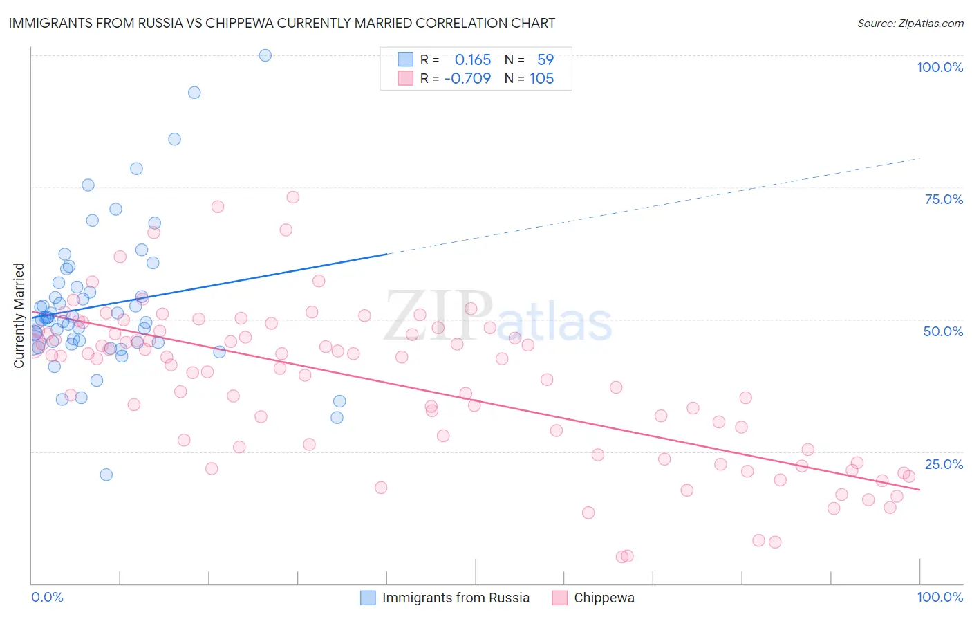 Immigrants from Russia vs Chippewa Currently Married