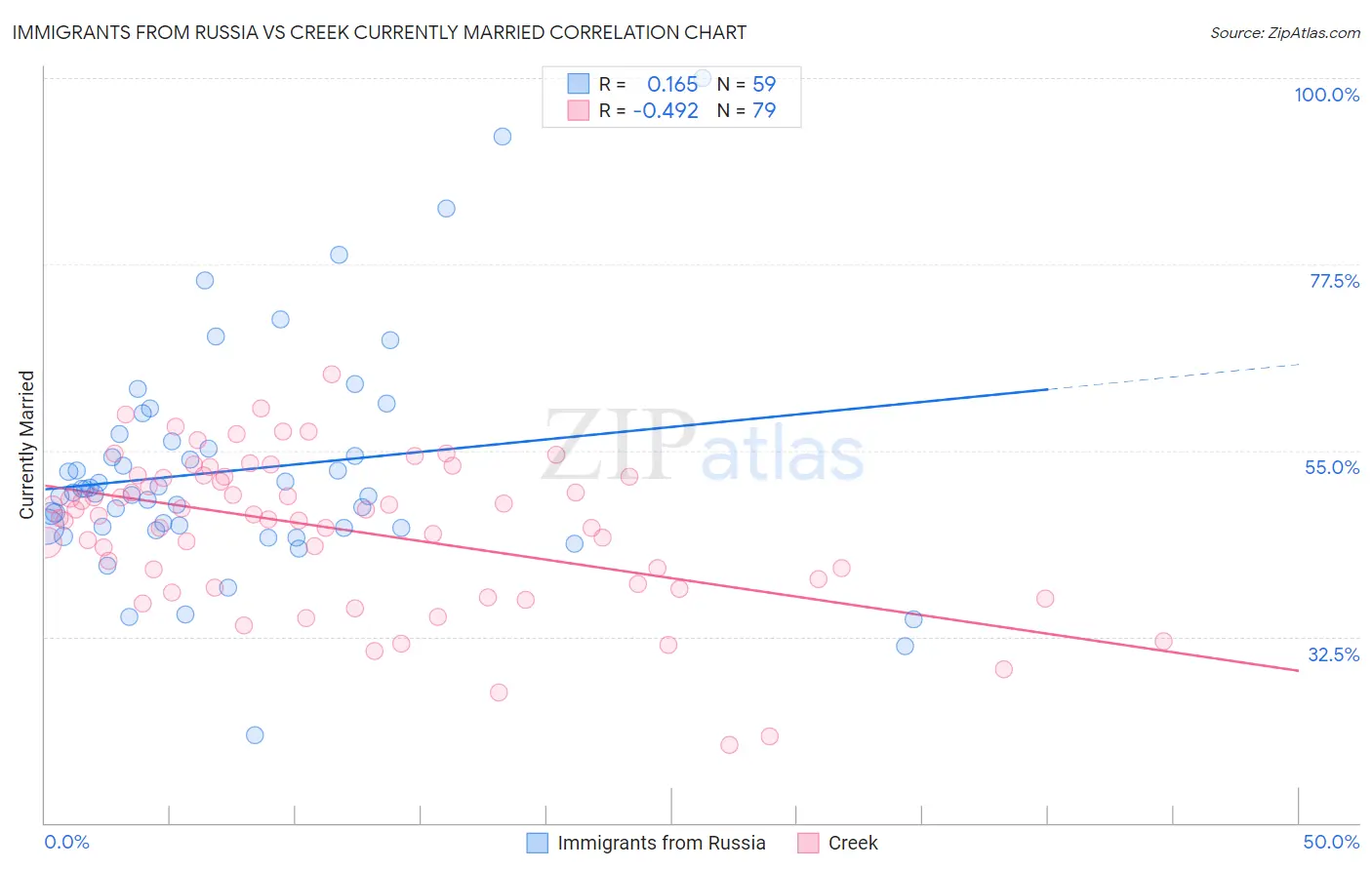 Immigrants from Russia vs Creek Currently Married