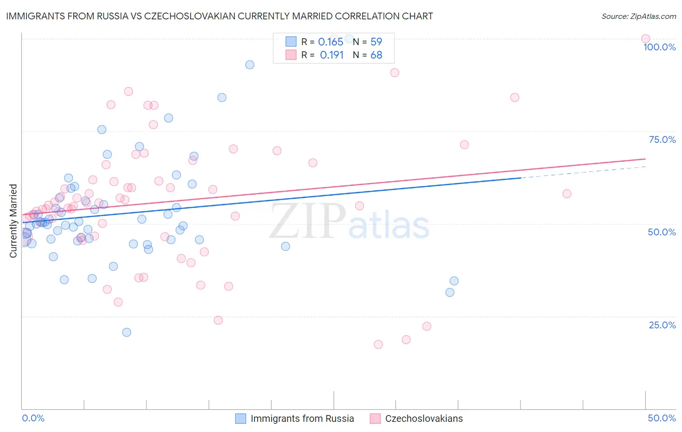 Immigrants from Russia vs Czechoslovakian Currently Married