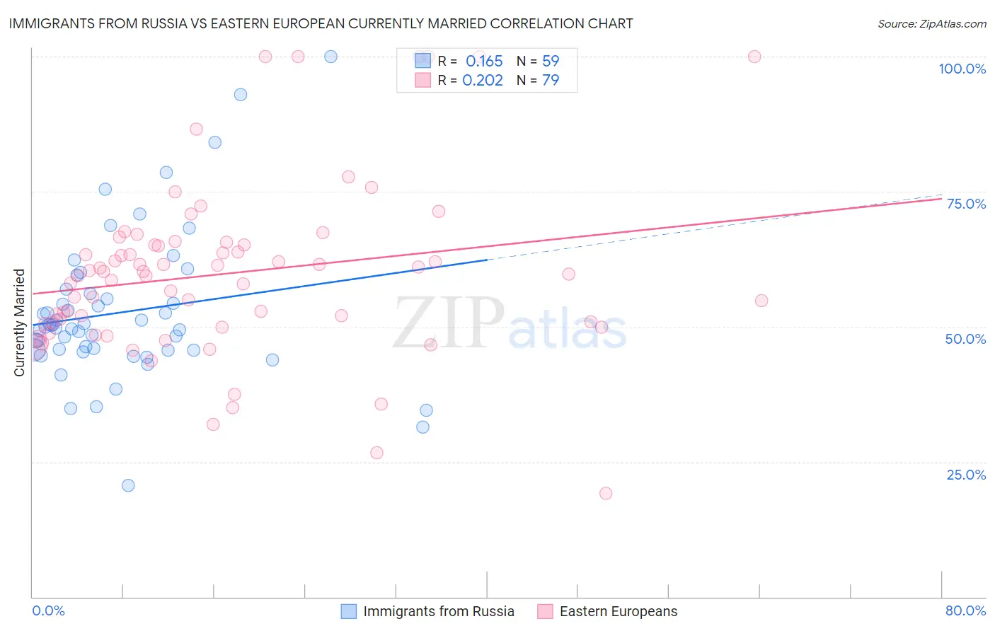 Immigrants from Russia vs Eastern European Currently Married