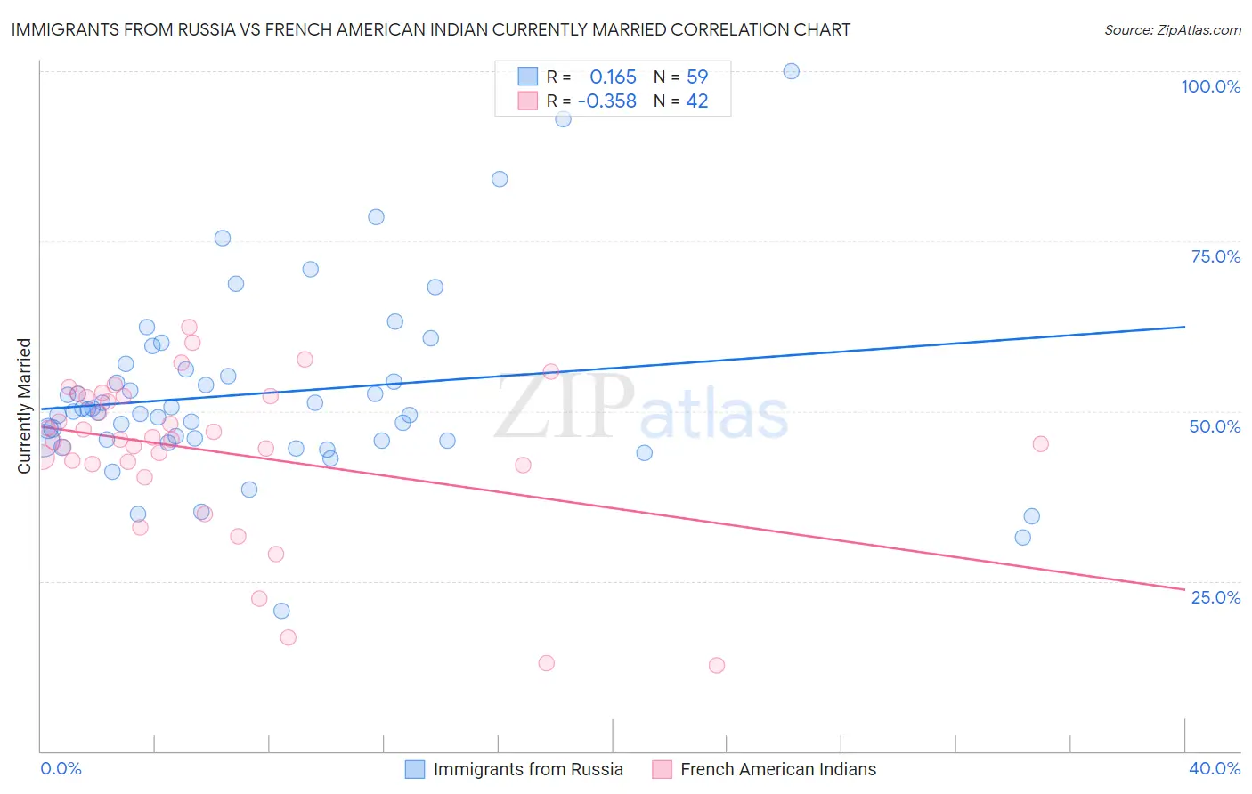 Immigrants from Russia vs French American Indian Currently Married