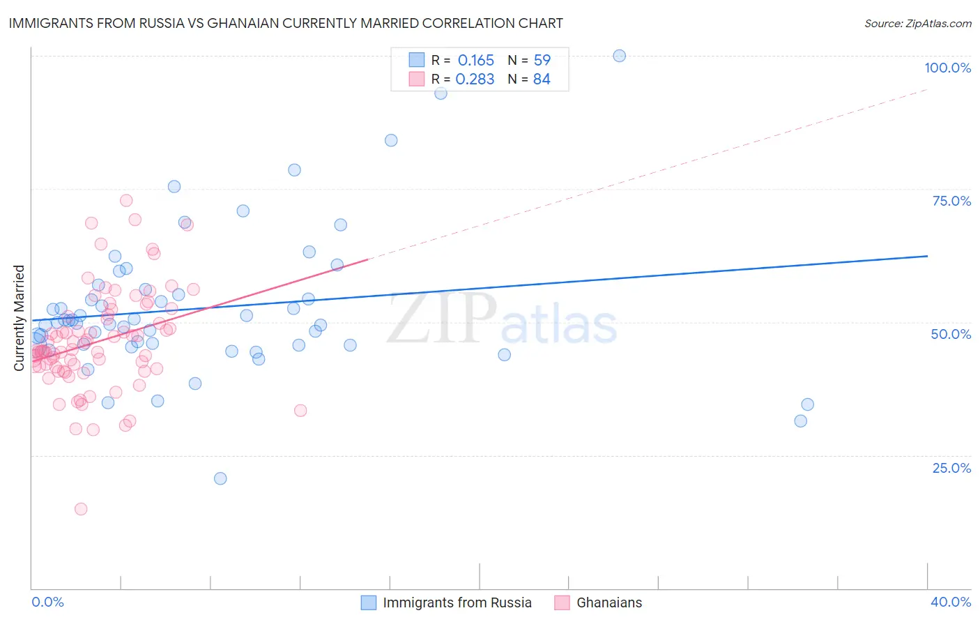 Immigrants from Russia vs Ghanaian Currently Married