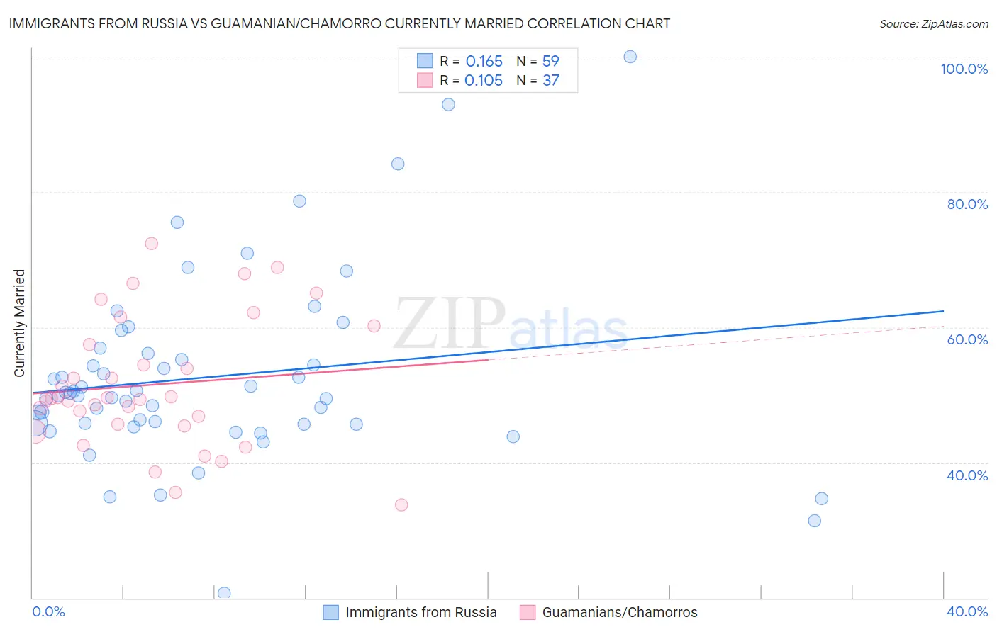 Immigrants from Russia vs Guamanian/Chamorro Currently Married
