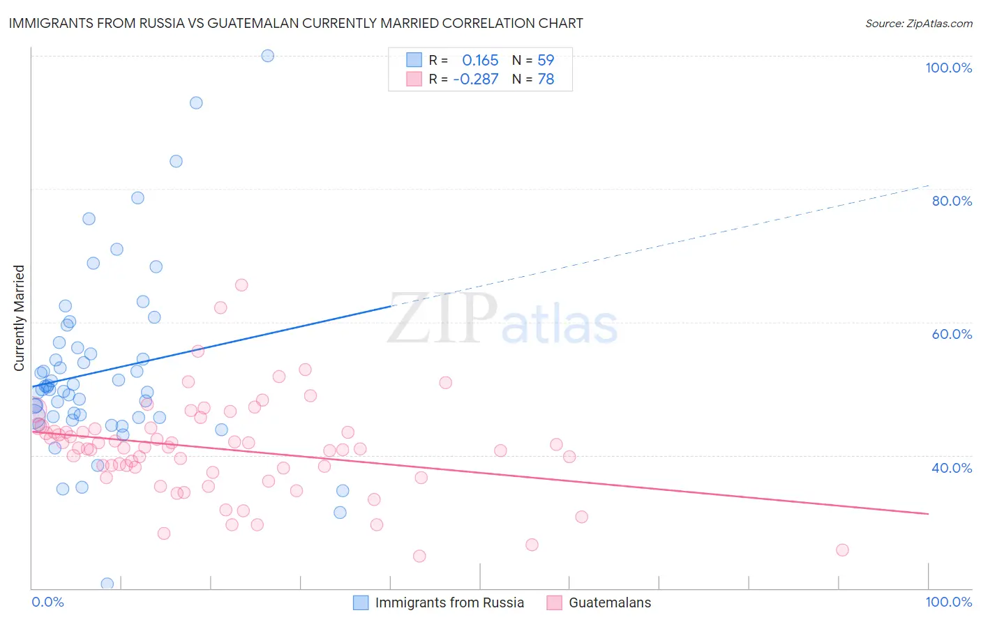 Immigrants from Russia vs Guatemalan Currently Married