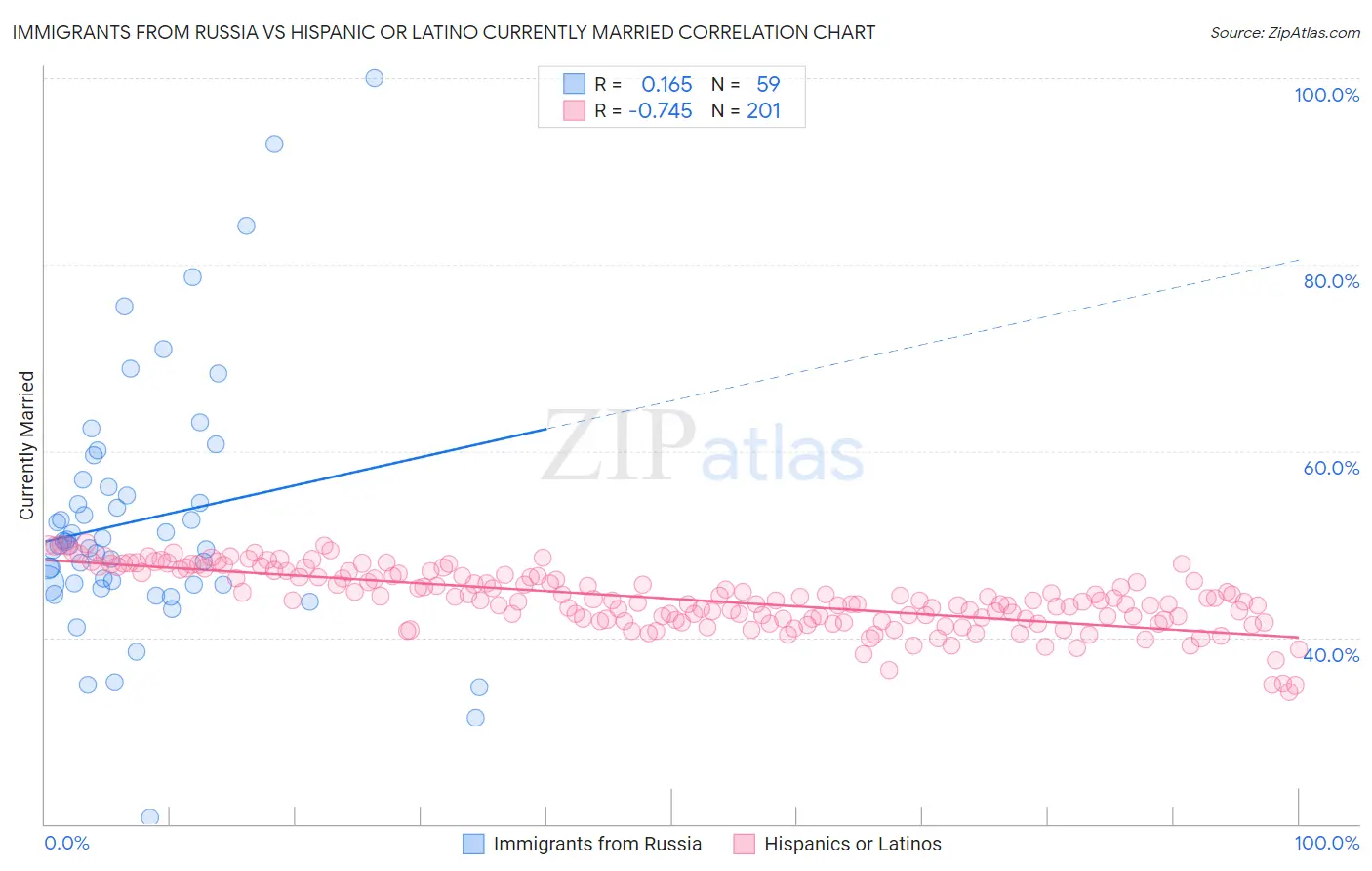 Immigrants from Russia vs Hispanic or Latino Currently Married