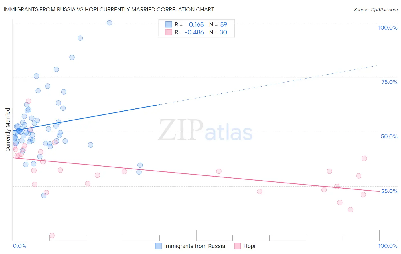 Immigrants from Russia vs Hopi Currently Married