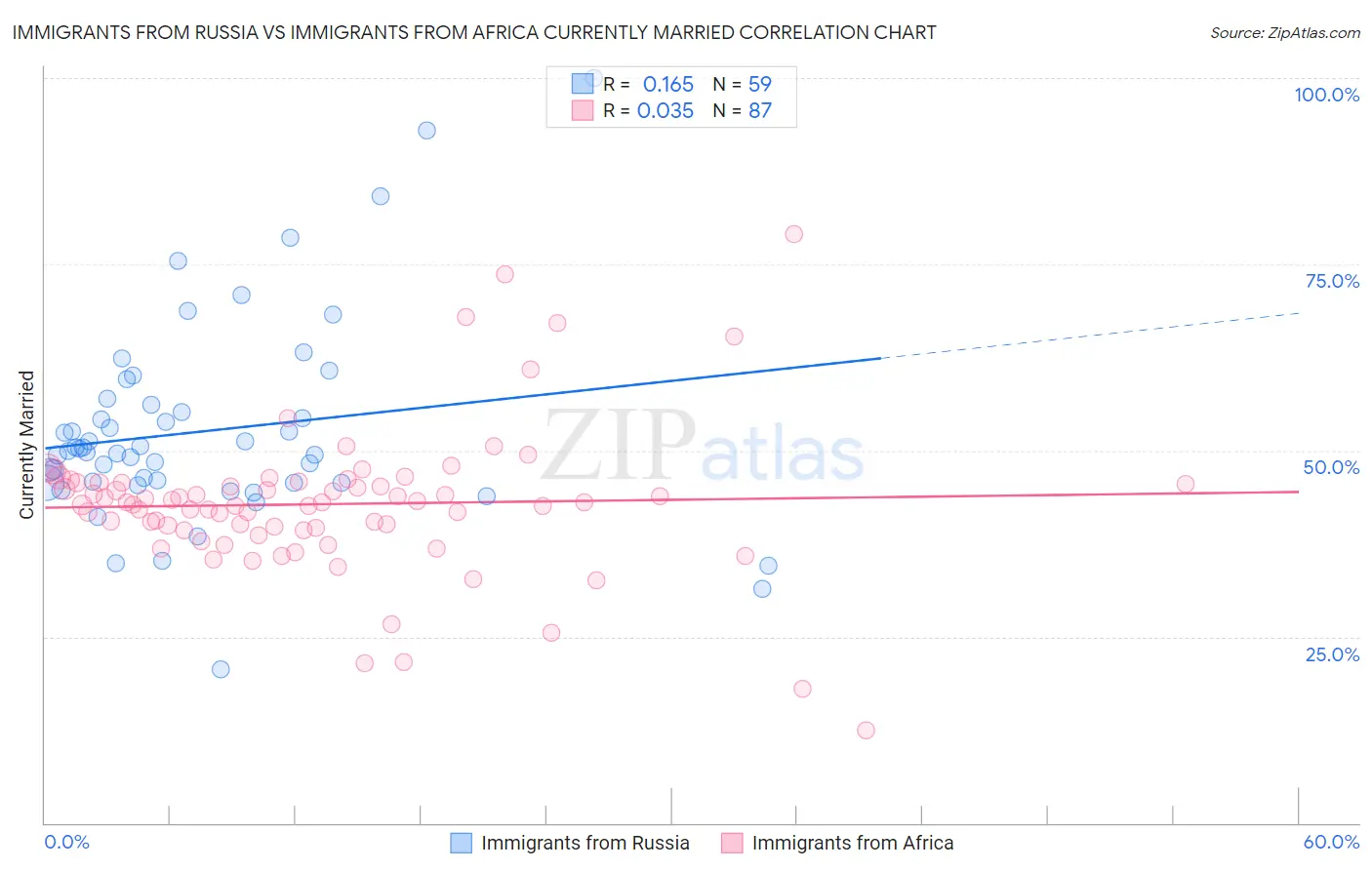 Immigrants from Russia vs Immigrants from Africa Currently Married