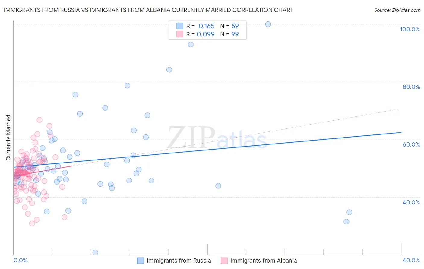 Immigrants from Russia vs Immigrants from Albania Currently Married