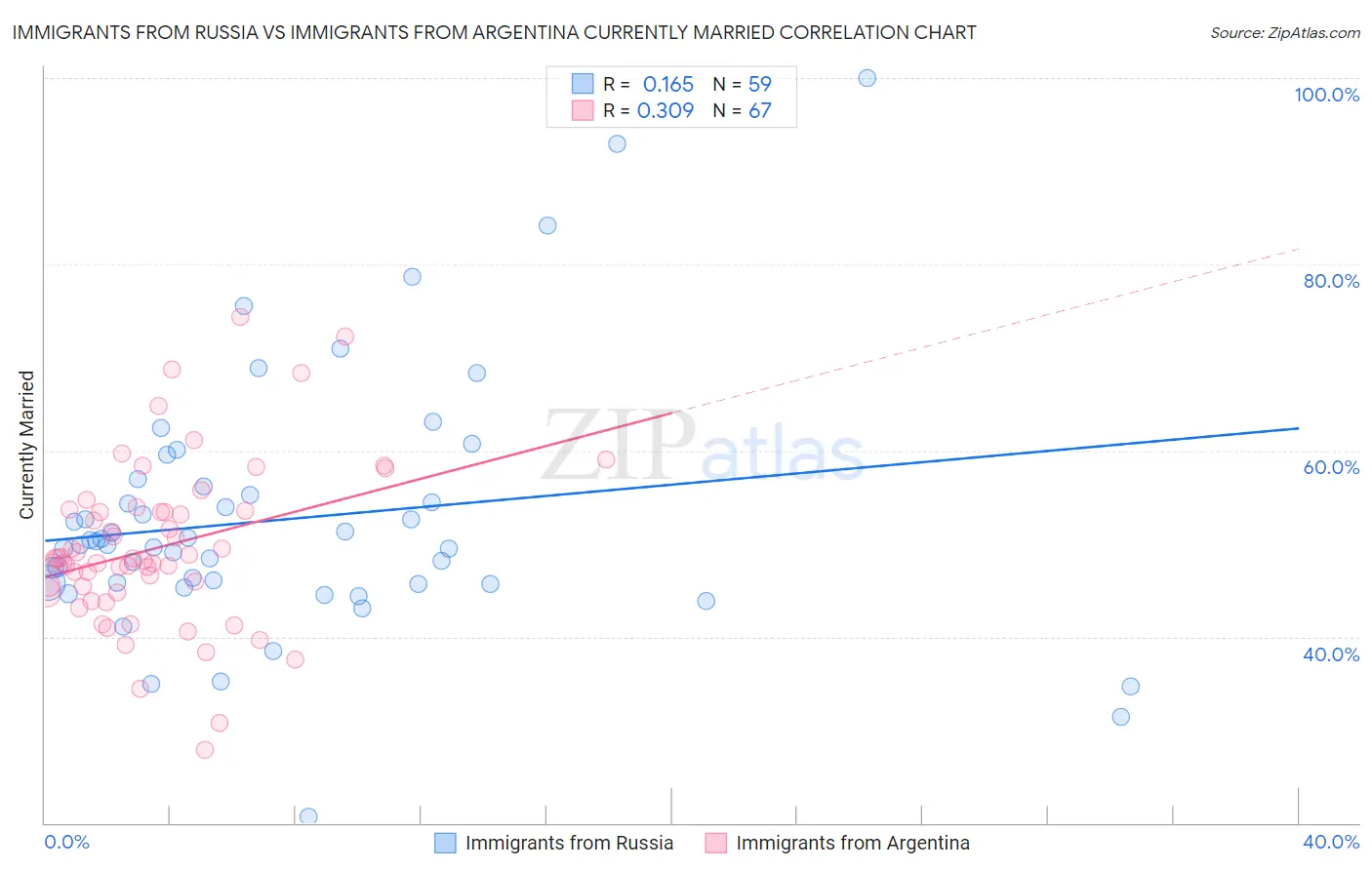 Immigrants from Russia vs Immigrants from Argentina Currently Married
