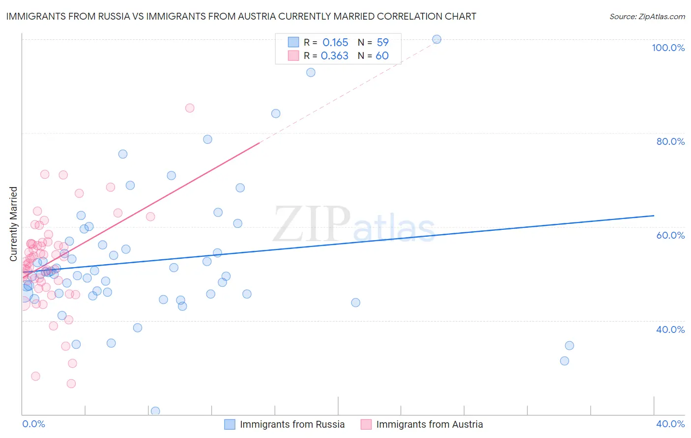 Immigrants from Russia vs Immigrants from Austria Currently Married