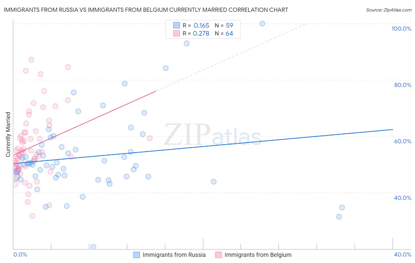 Immigrants from Russia vs Immigrants from Belgium Currently Married