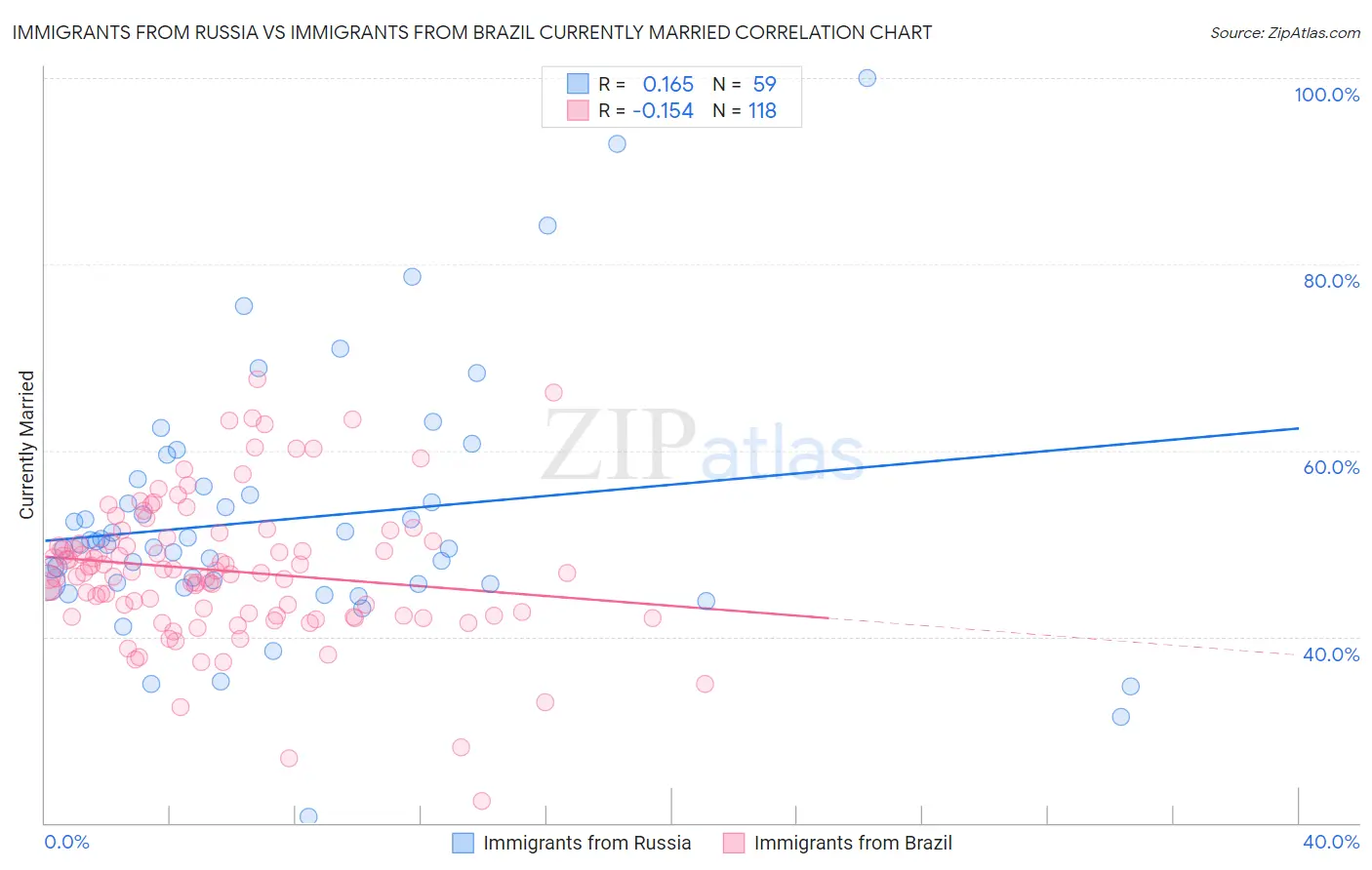 Immigrants from Russia vs Immigrants from Brazil Currently Married