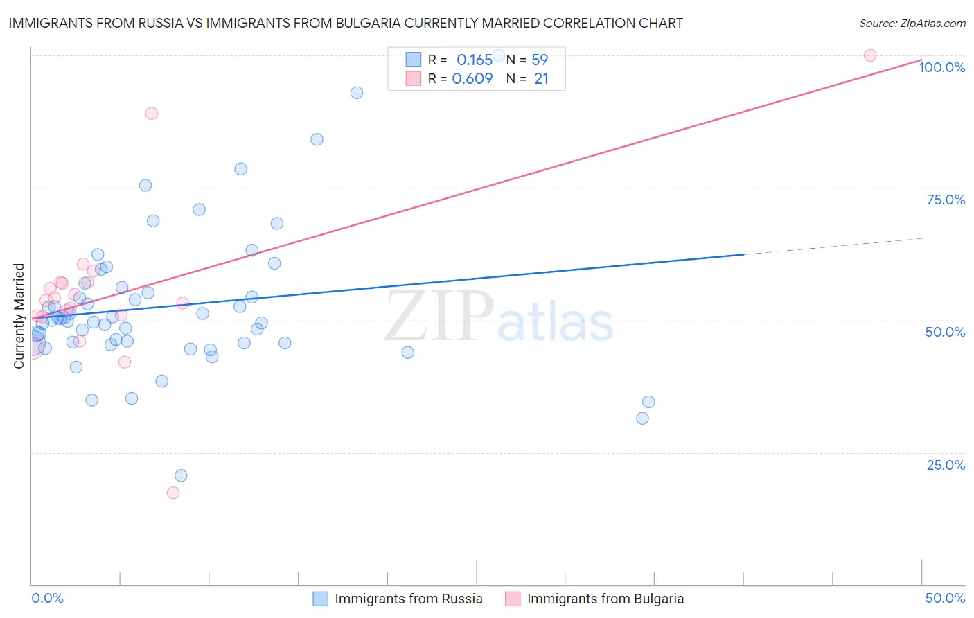 Immigrants from Russia vs Immigrants from Bulgaria Currently Married