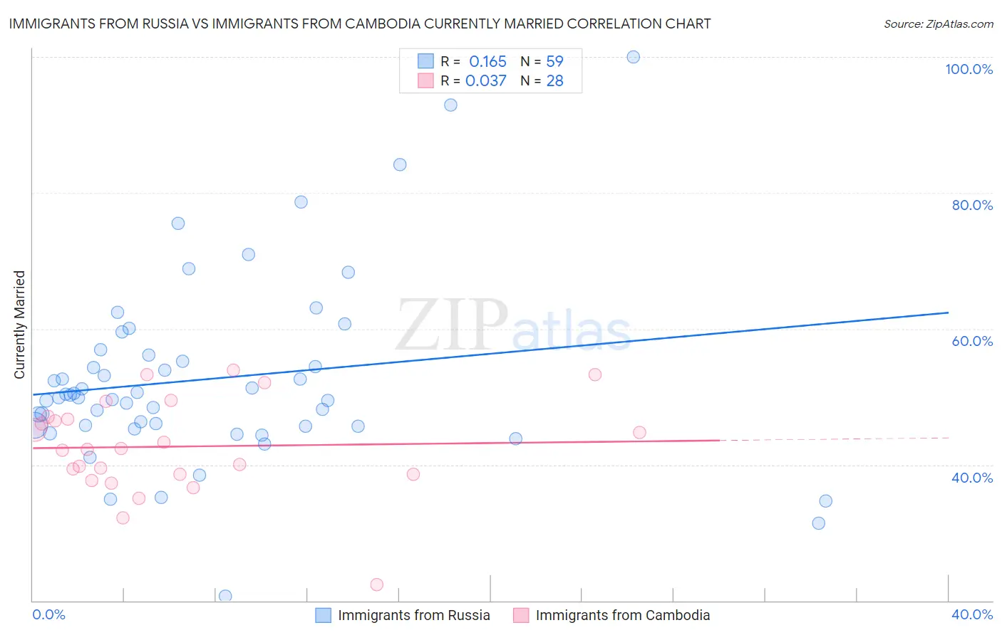 Immigrants from Russia vs Immigrants from Cambodia Currently Married
