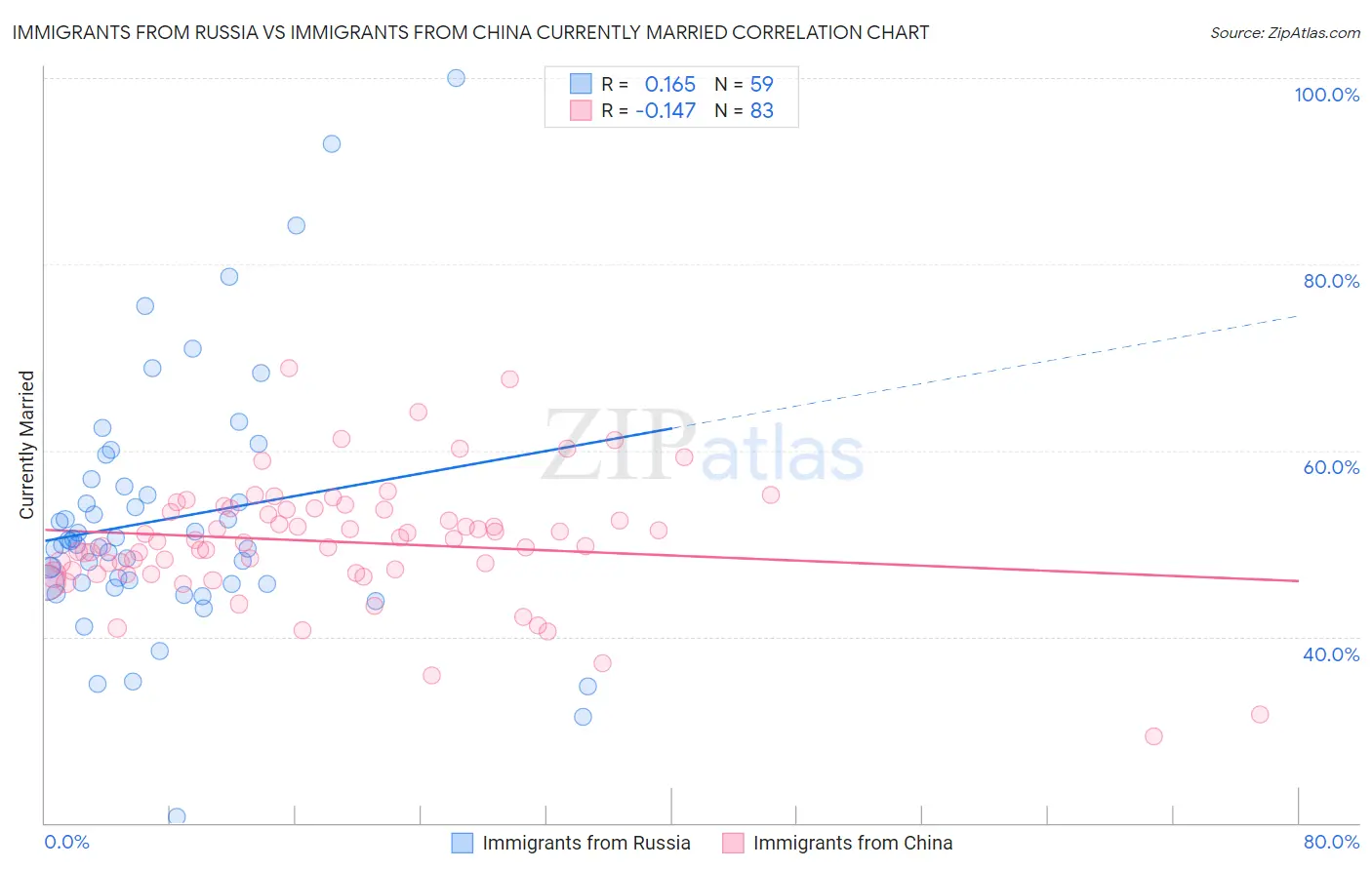Immigrants from Russia vs Immigrants from China Currently Married