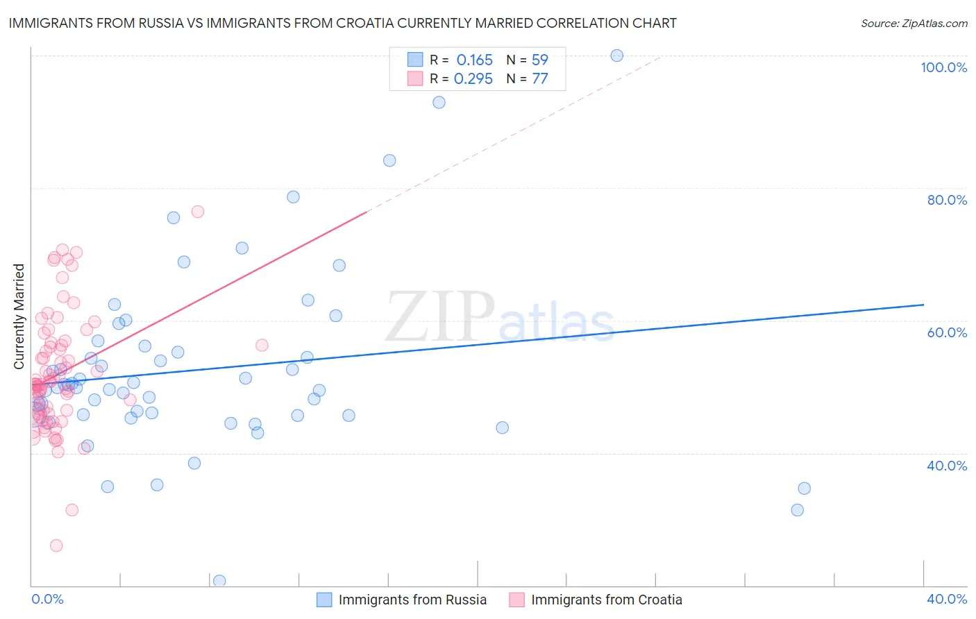 Immigrants from Russia vs Immigrants from Croatia Currently Married