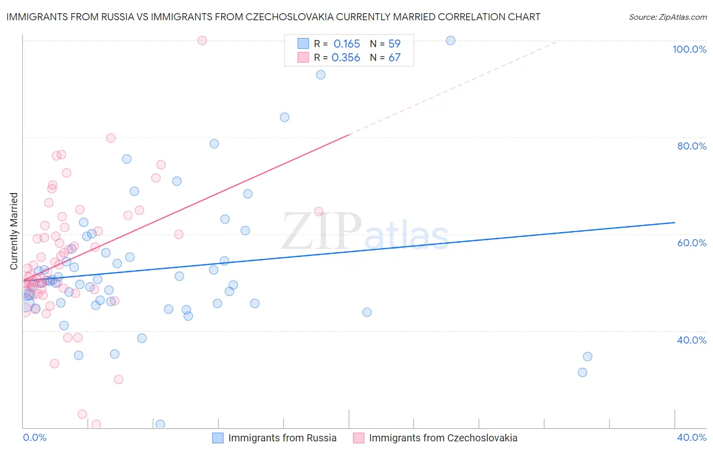 Immigrants from Russia vs Immigrants from Czechoslovakia Currently Married