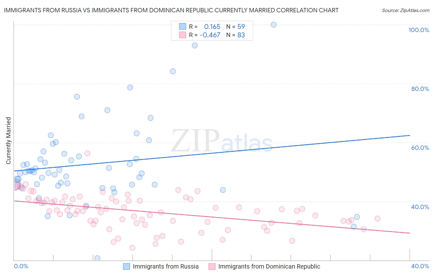 Immigrants from Russia vs Immigrants from Dominican Republic Currently Married