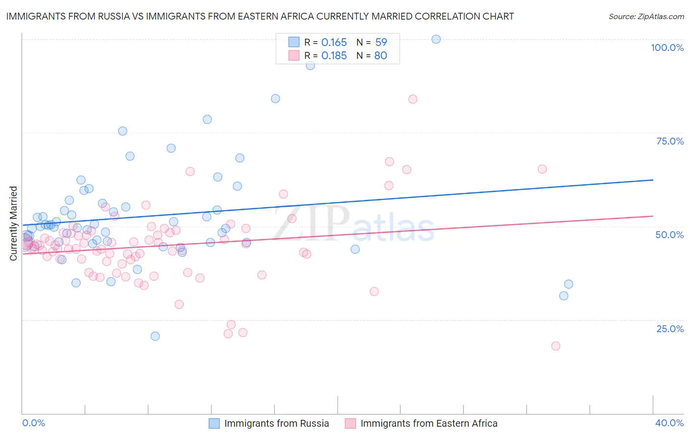 Immigrants from Russia vs Immigrants from Eastern Africa Currently Married