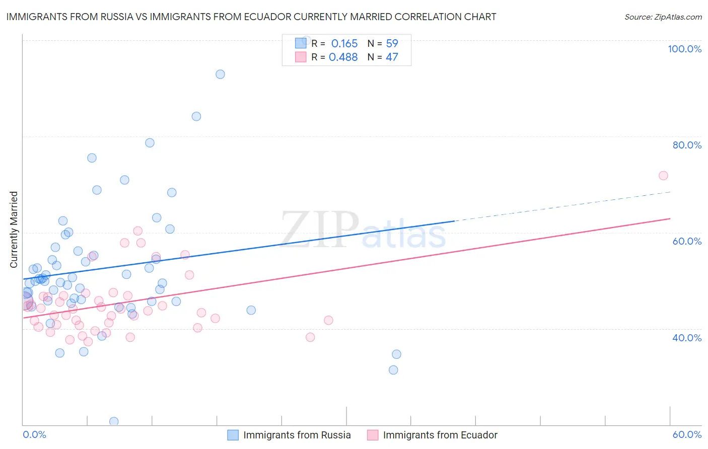 Immigrants from Russia vs Immigrants from Ecuador Currently Married