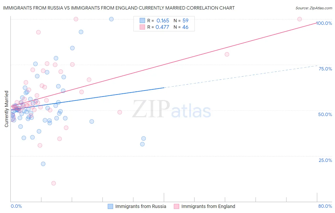 Immigrants from Russia vs Immigrants from England Currently Married