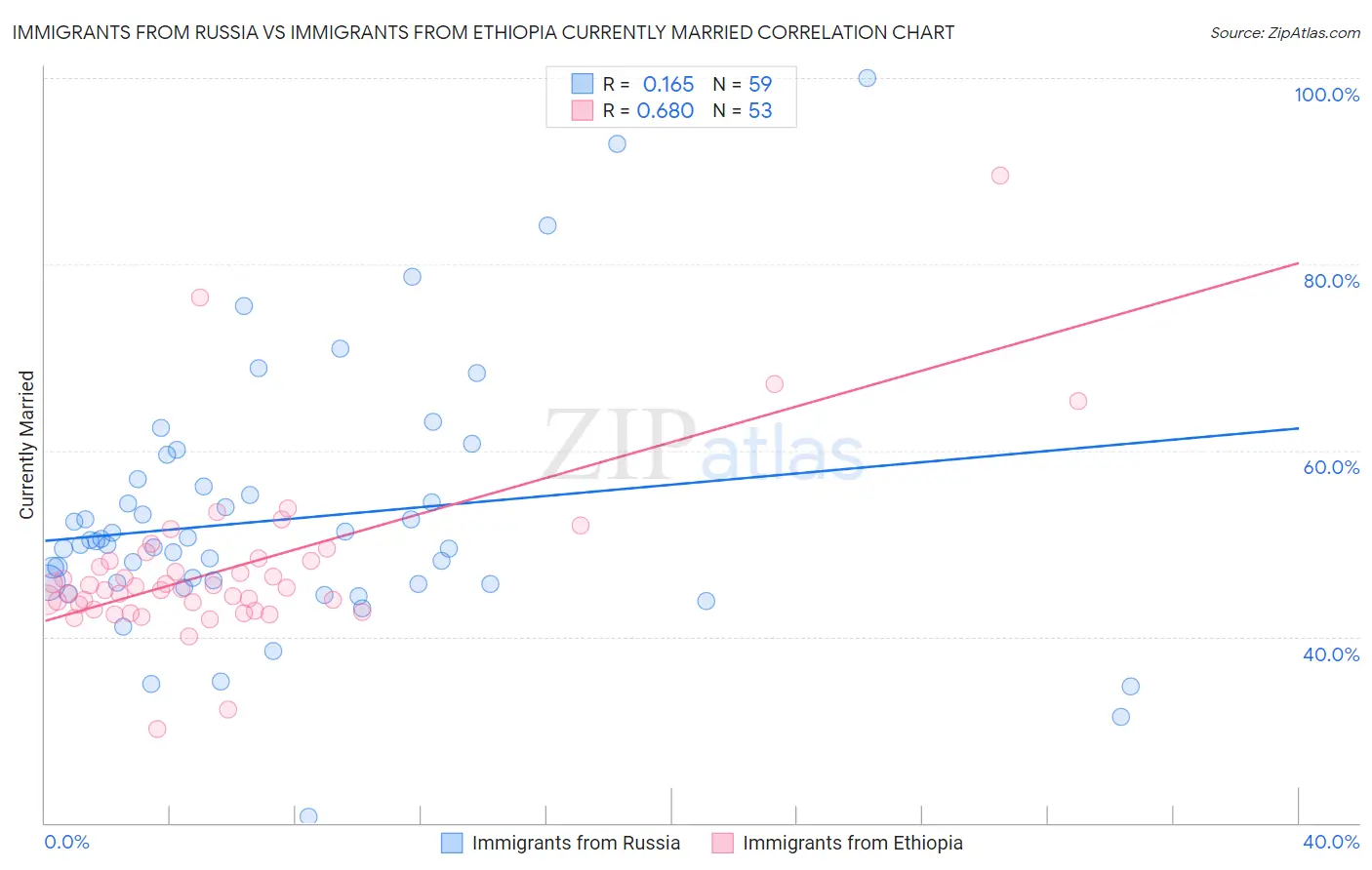 Immigrants from Russia vs Immigrants from Ethiopia Currently Married