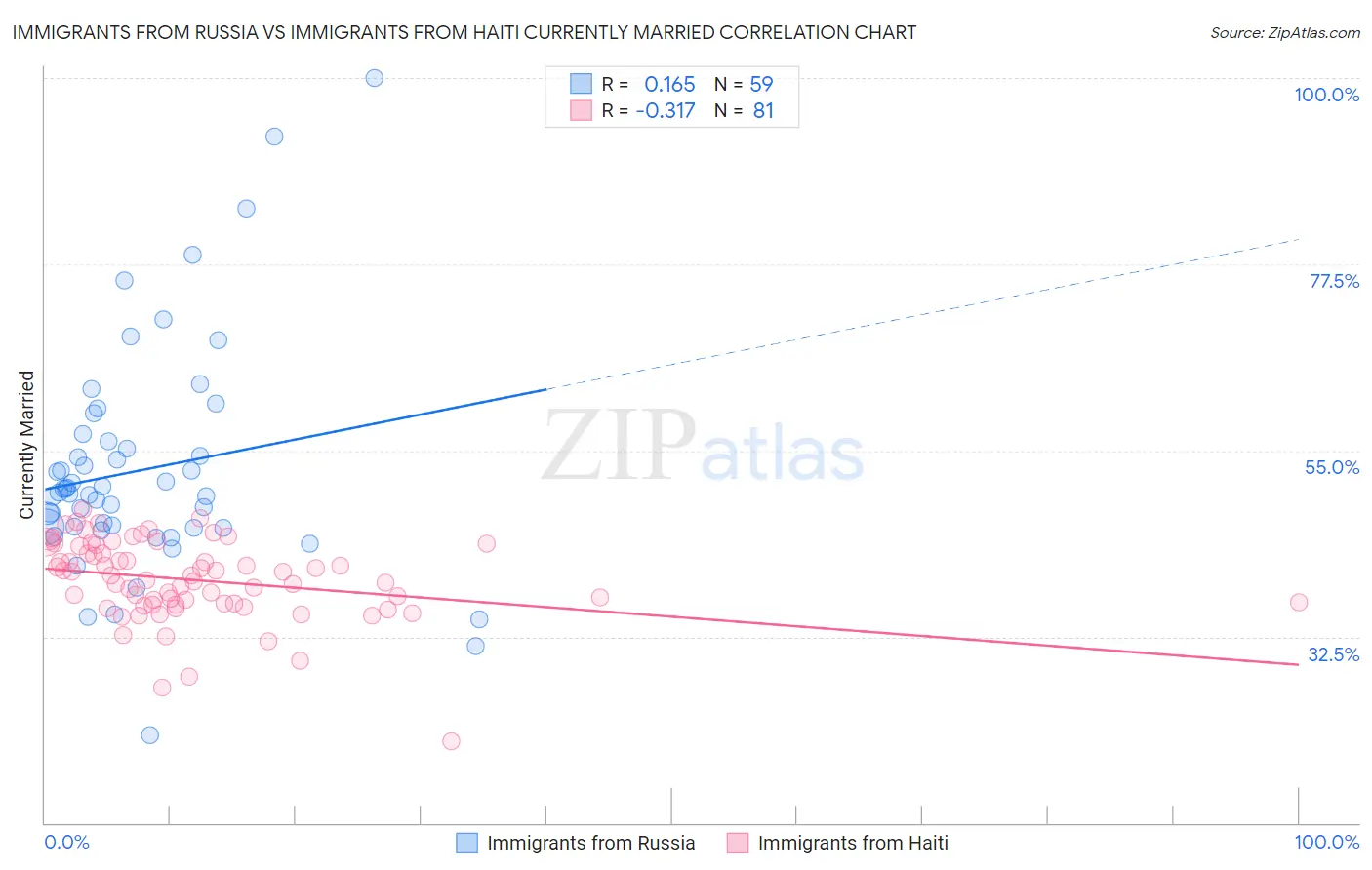 Immigrants from Russia vs Immigrants from Haiti Currently Married