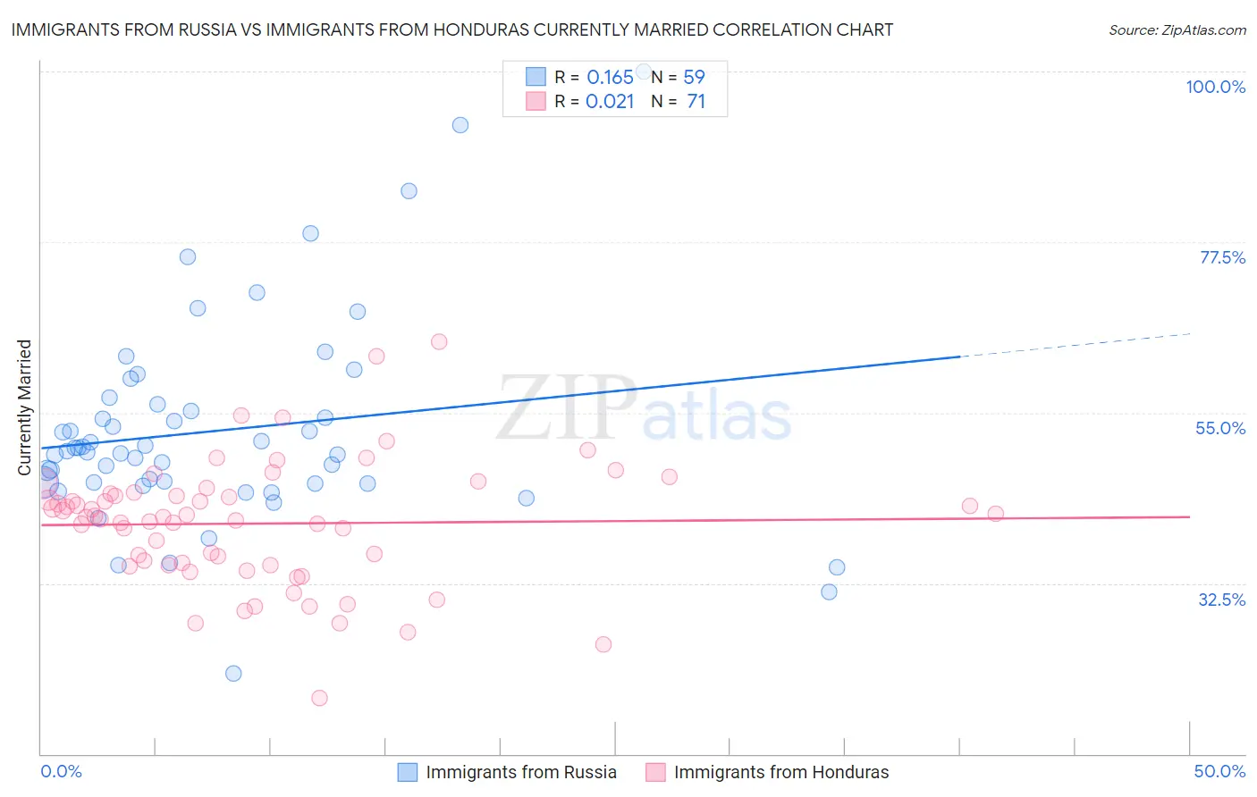 Immigrants from Russia vs Immigrants from Honduras Currently Married