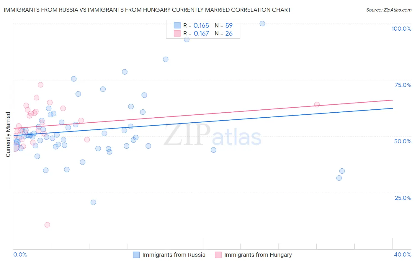 Immigrants from Russia vs Immigrants from Hungary Currently Married
