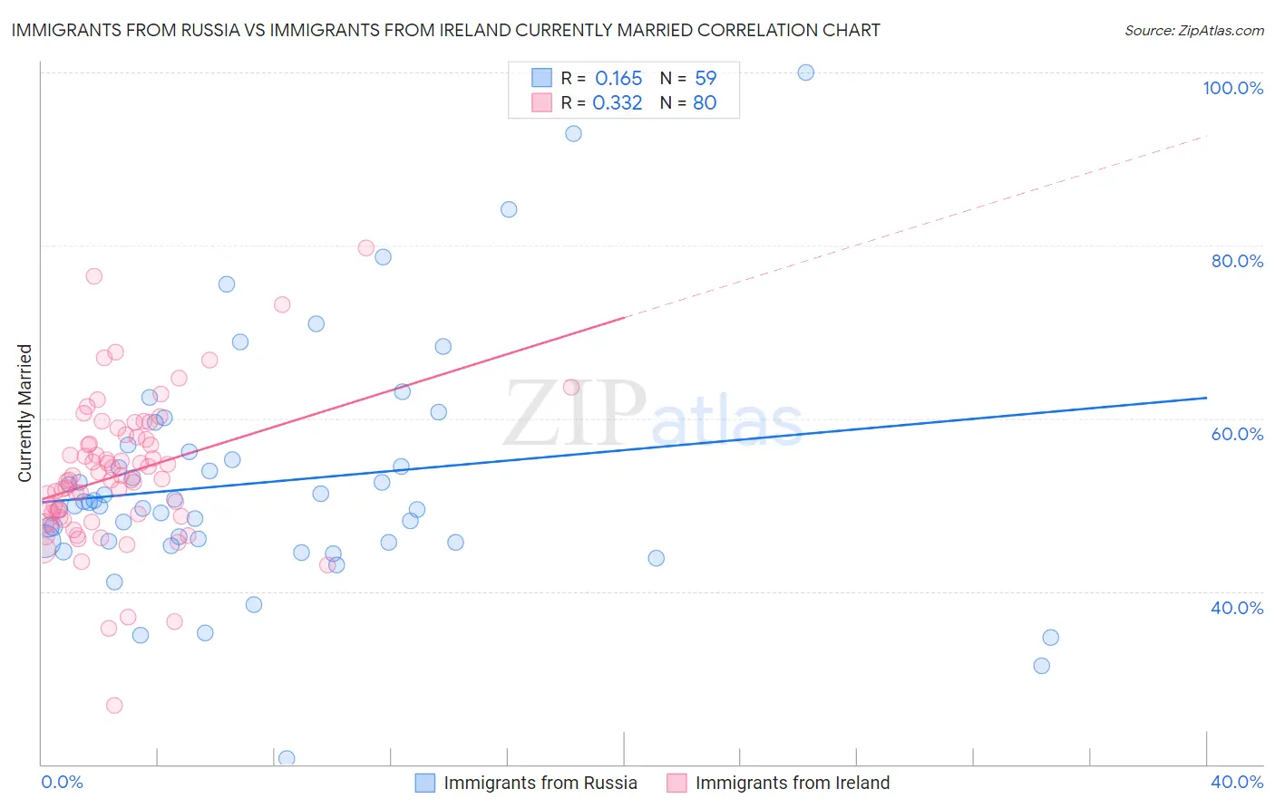 Immigrants from Russia vs Immigrants from Ireland Currently Married