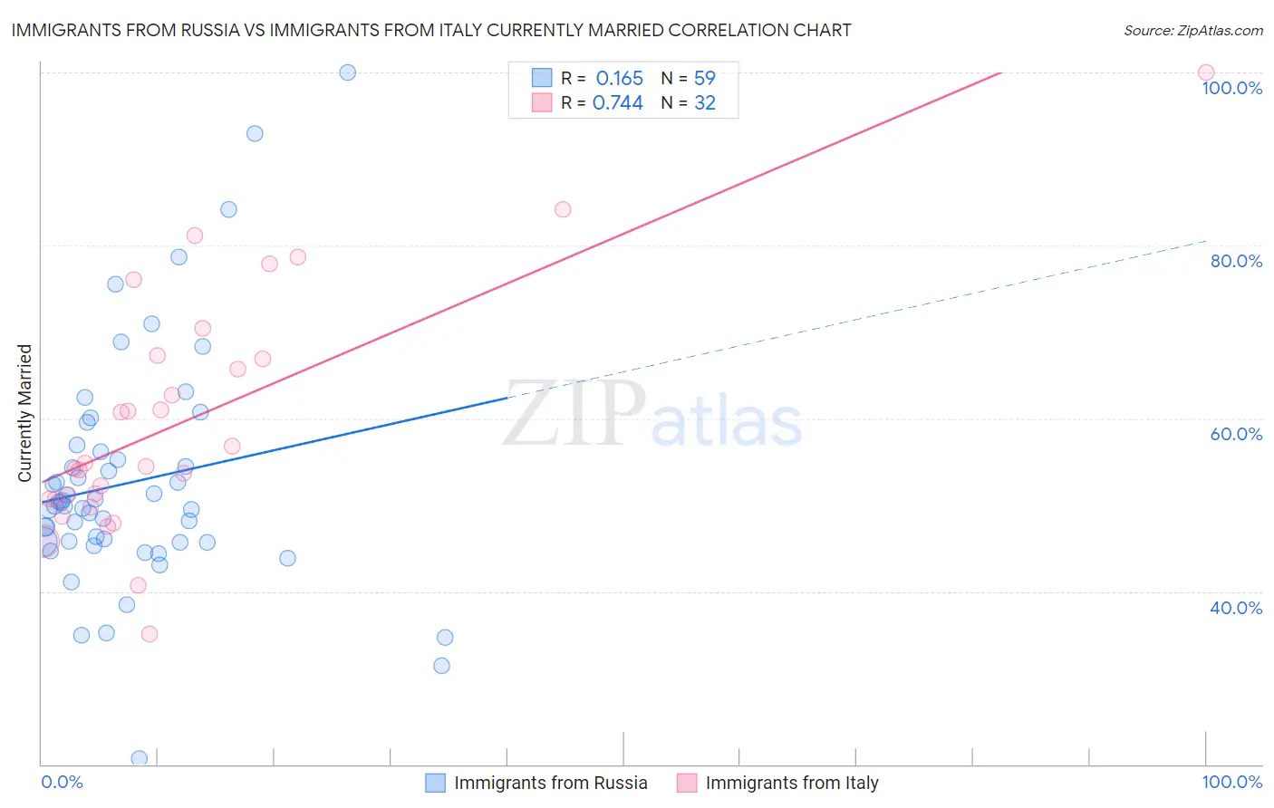Immigrants from Russia vs Immigrants from Italy Currently Married