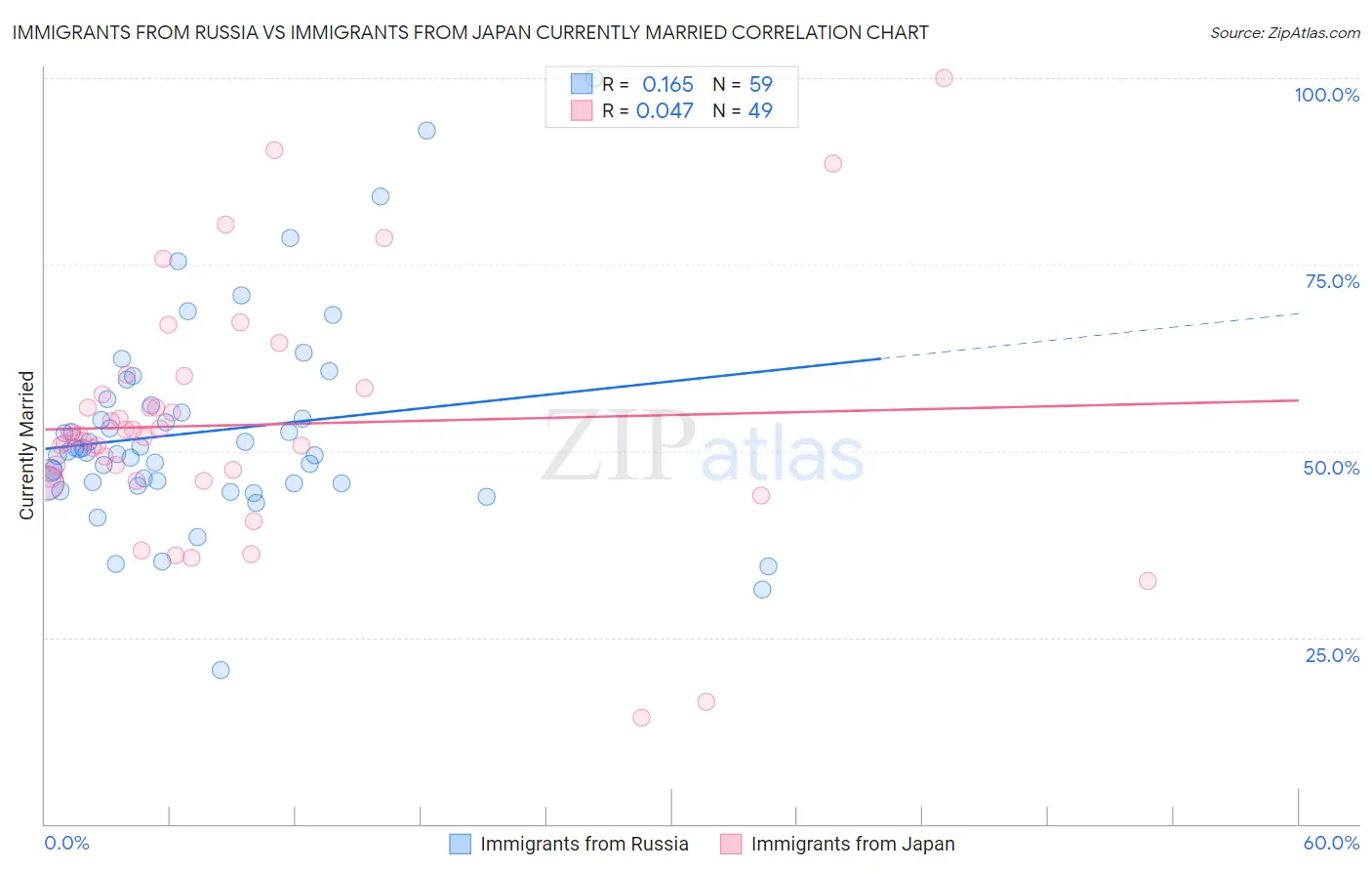 Immigrants from Russia vs Immigrants from Japan Currently Married