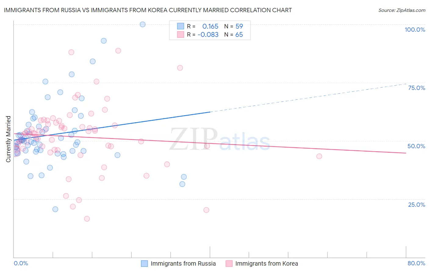 Immigrants from Russia vs Immigrants from Korea Currently Married