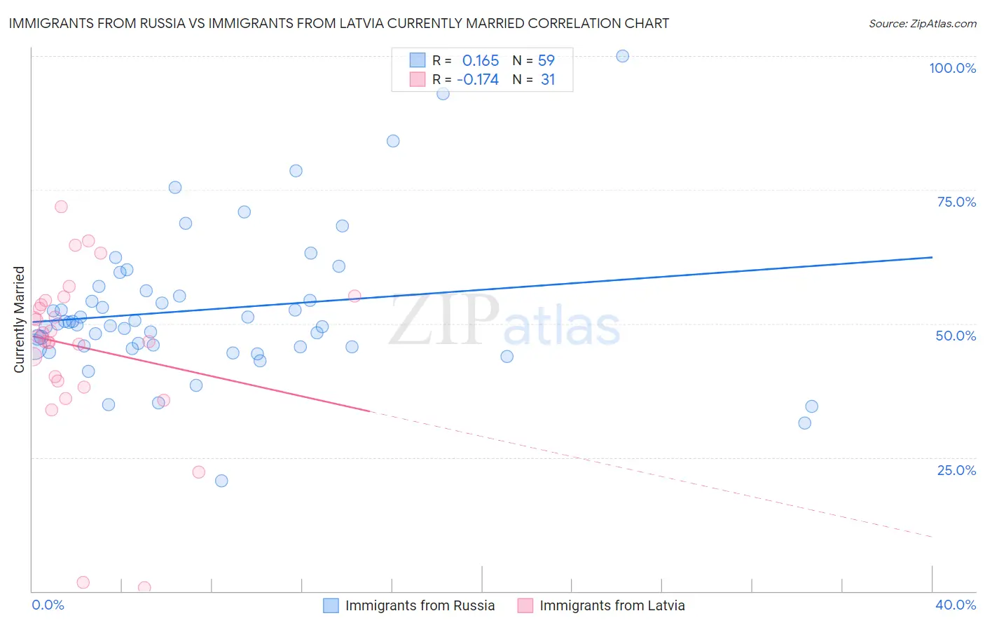 Immigrants from Russia vs Immigrants from Latvia Currently Married