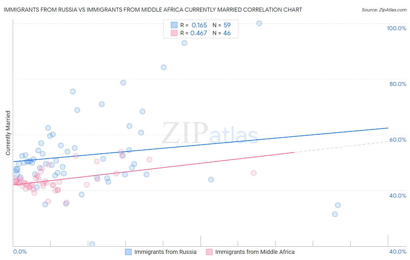 Immigrants from Russia vs Immigrants from Middle Africa Currently Married