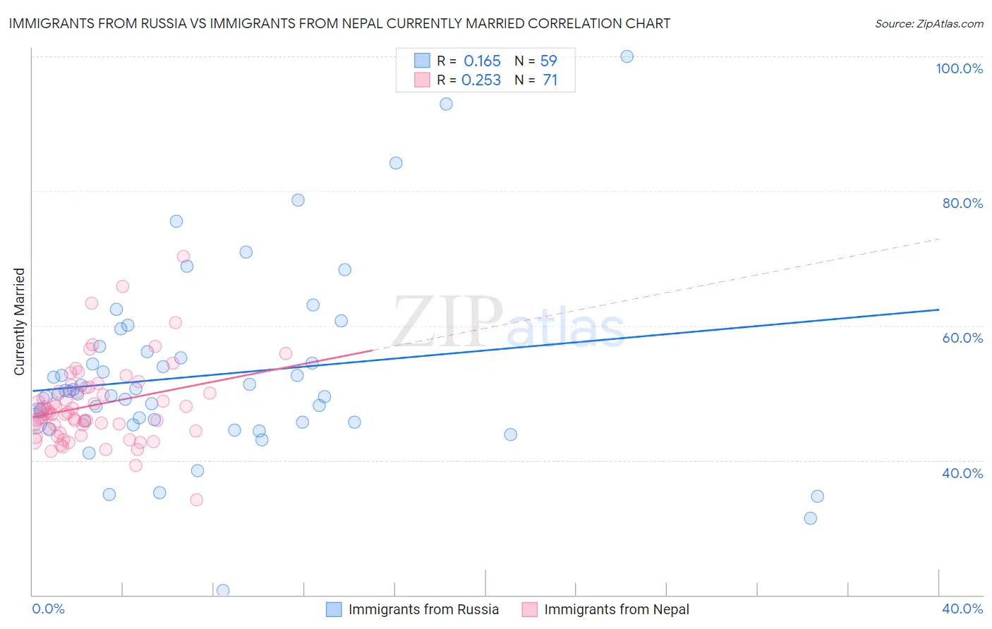 Immigrants from Russia vs Immigrants from Nepal Currently Married