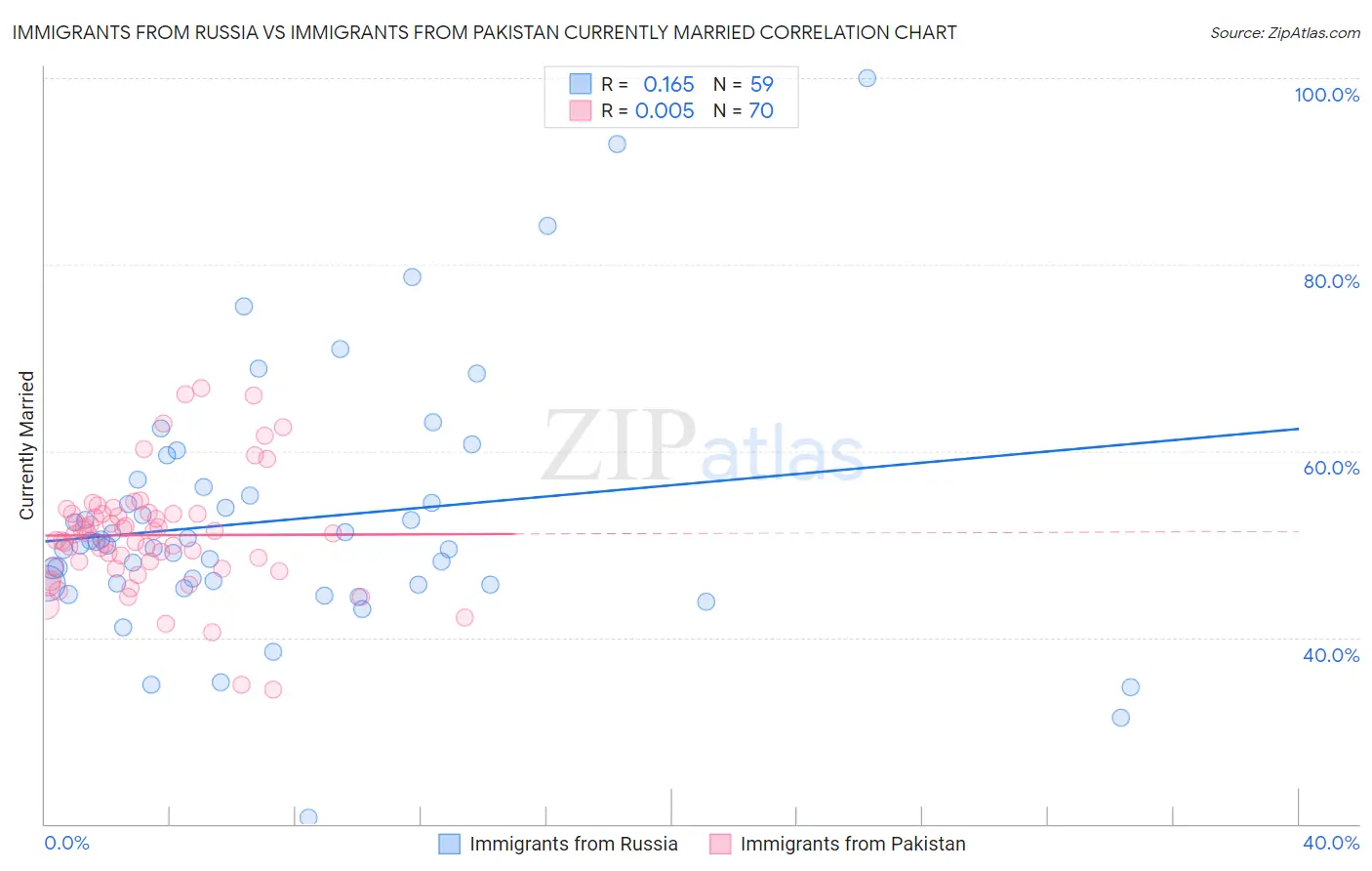Immigrants from Russia vs Immigrants from Pakistan Currently Married