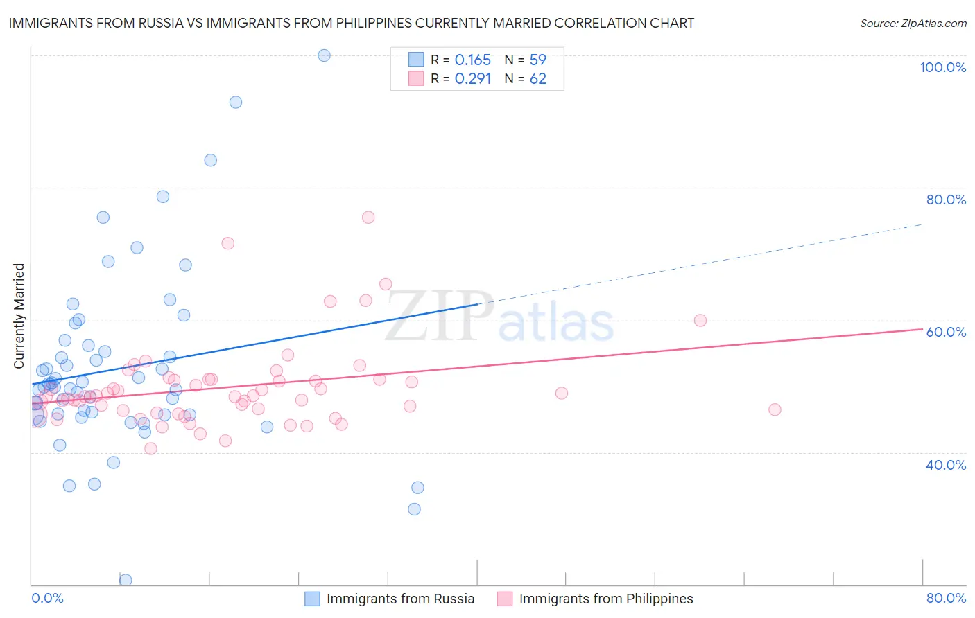 Immigrants from Russia vs Immigrants from Philippines Currently Married