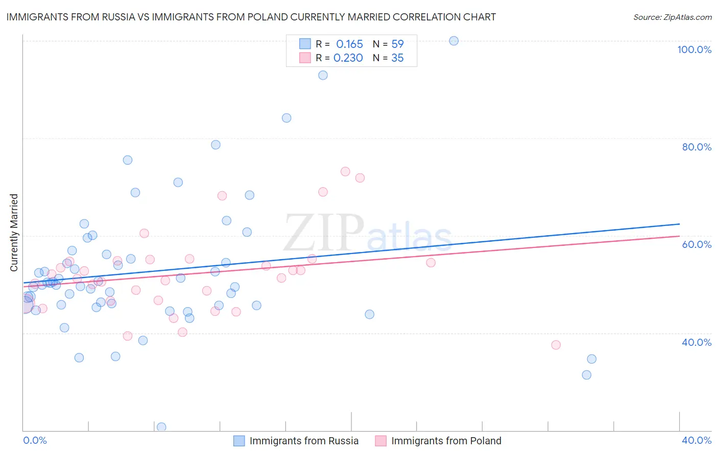 Immigrants from Russia vs Immigrants from Poland Currently Married