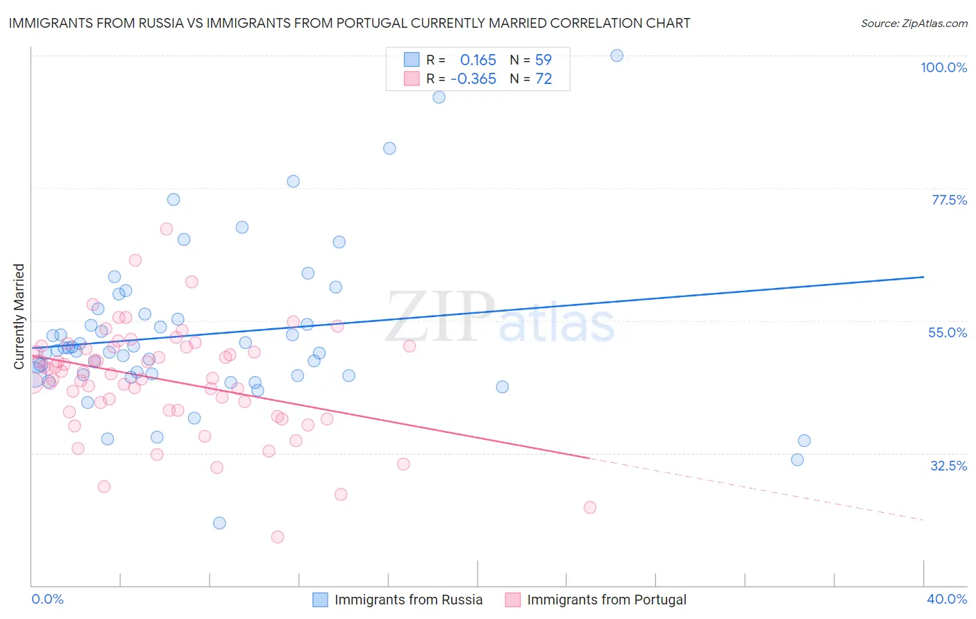 Immigrants from Russia vs Immigrants from Portugal Currently Married