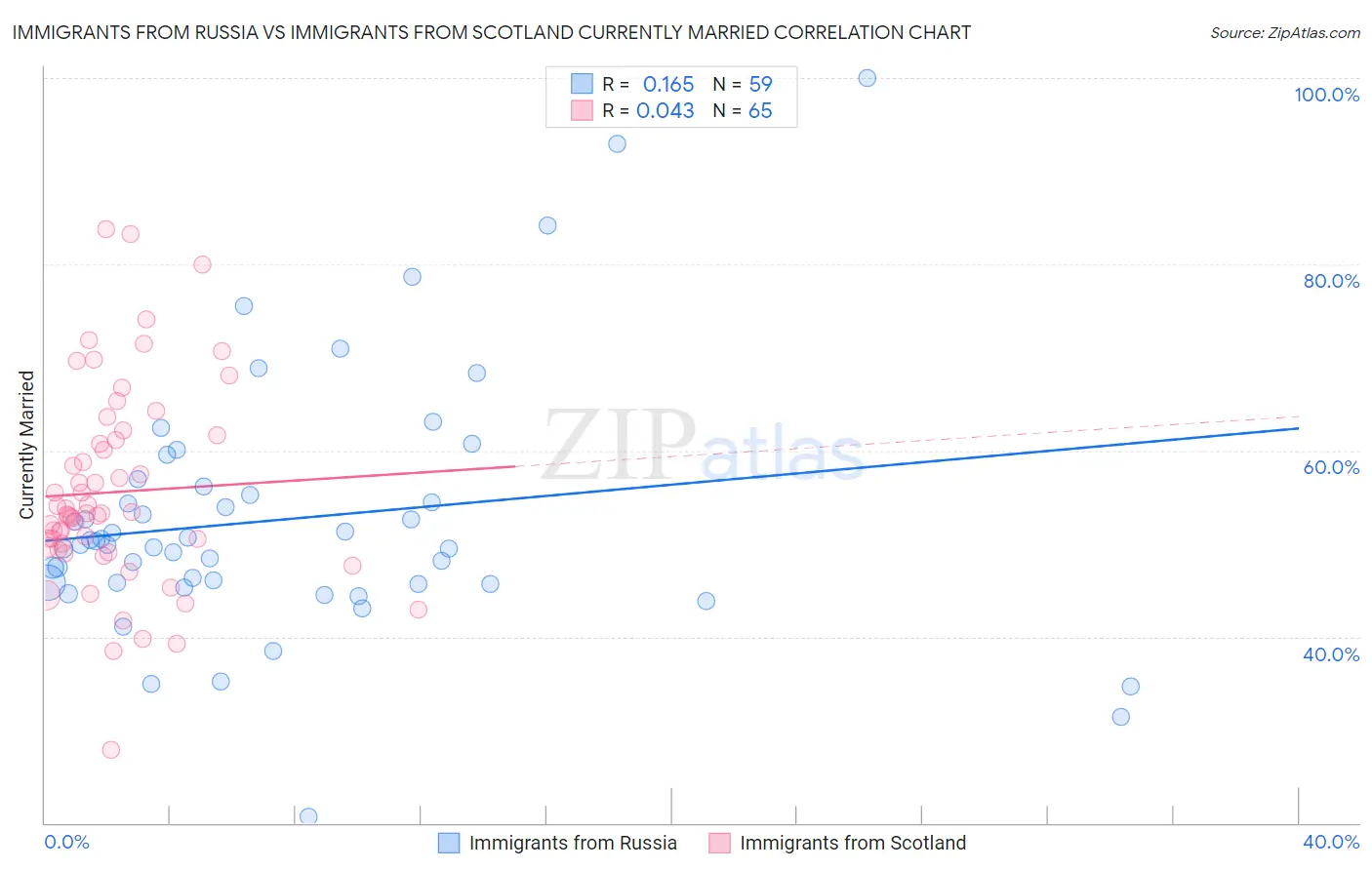 Immigrants from Russia vs Immigrants from Scotland Currently Married