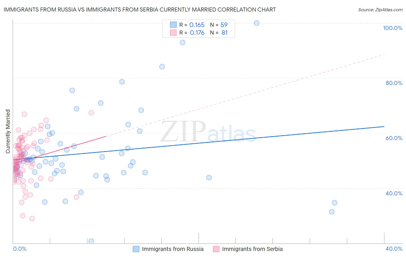 Immigrants from Russia vs Immigrants from Serbia Currently Married