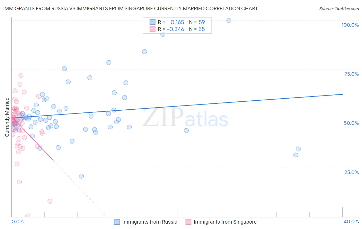 Immigrants from Russia vs Immigrants from Singapore Currently Married
