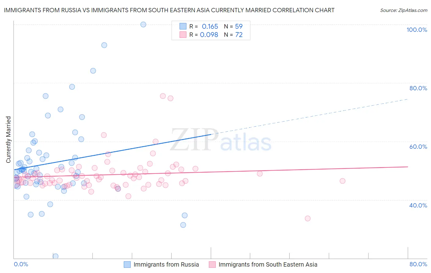 Immigrants from Russia vs Immigrants from South Eastern Asia Currently Married