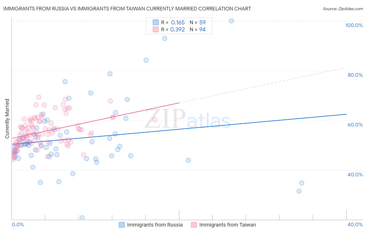 Immigrants from Russia vs Immigrants from Taiwan Currently Married