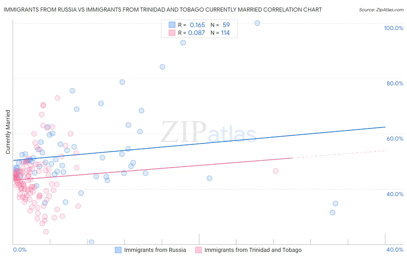 Immigrants from Russia vs Immigrants from Trinidad and Tobago Currently Married