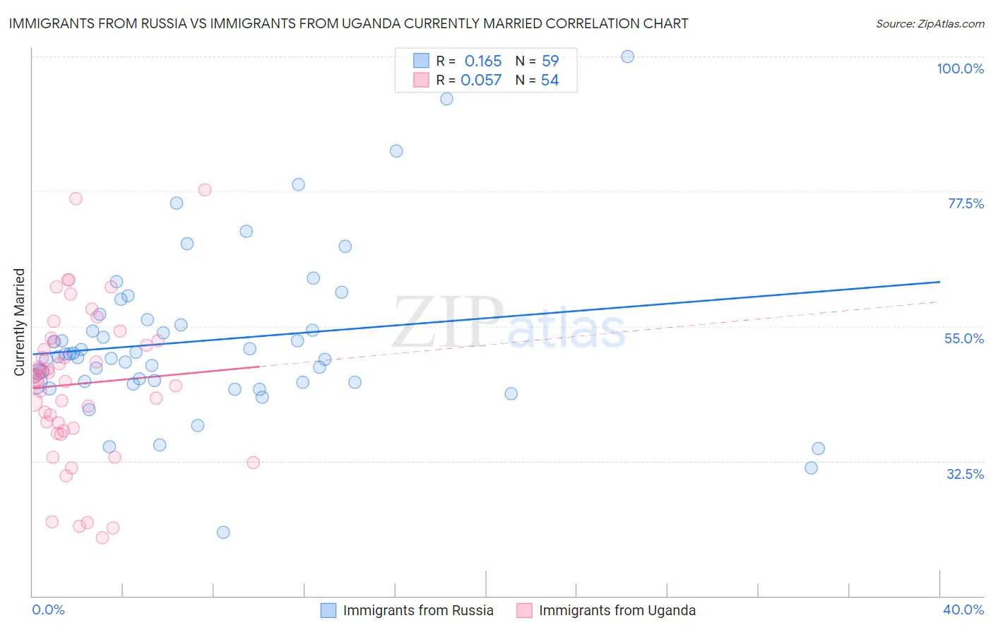 Immigrants from Russia vs Immigrants from Uganda Currently Married